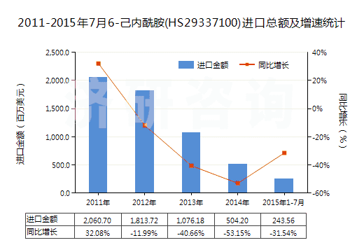 2011-2015年7月6-己內(nèi)酰胺(HS29337100)進口總額及增速統(tǒng)計 2011-2015年7月6-己內(nèi)酰胺(HS29337100)進口總額及增速統(tǒng)計